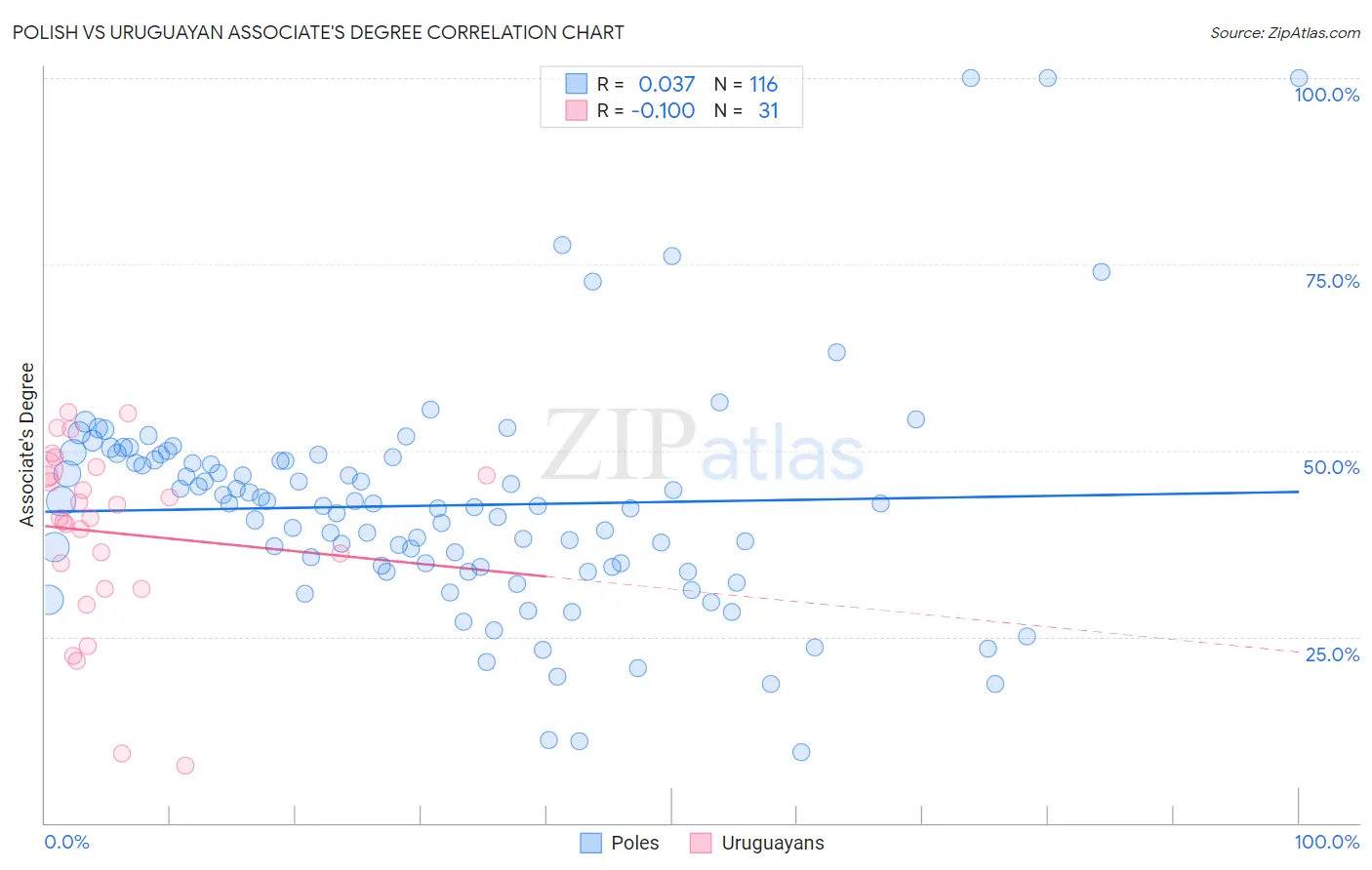 Polish vs Uruguayan Associate's Degree