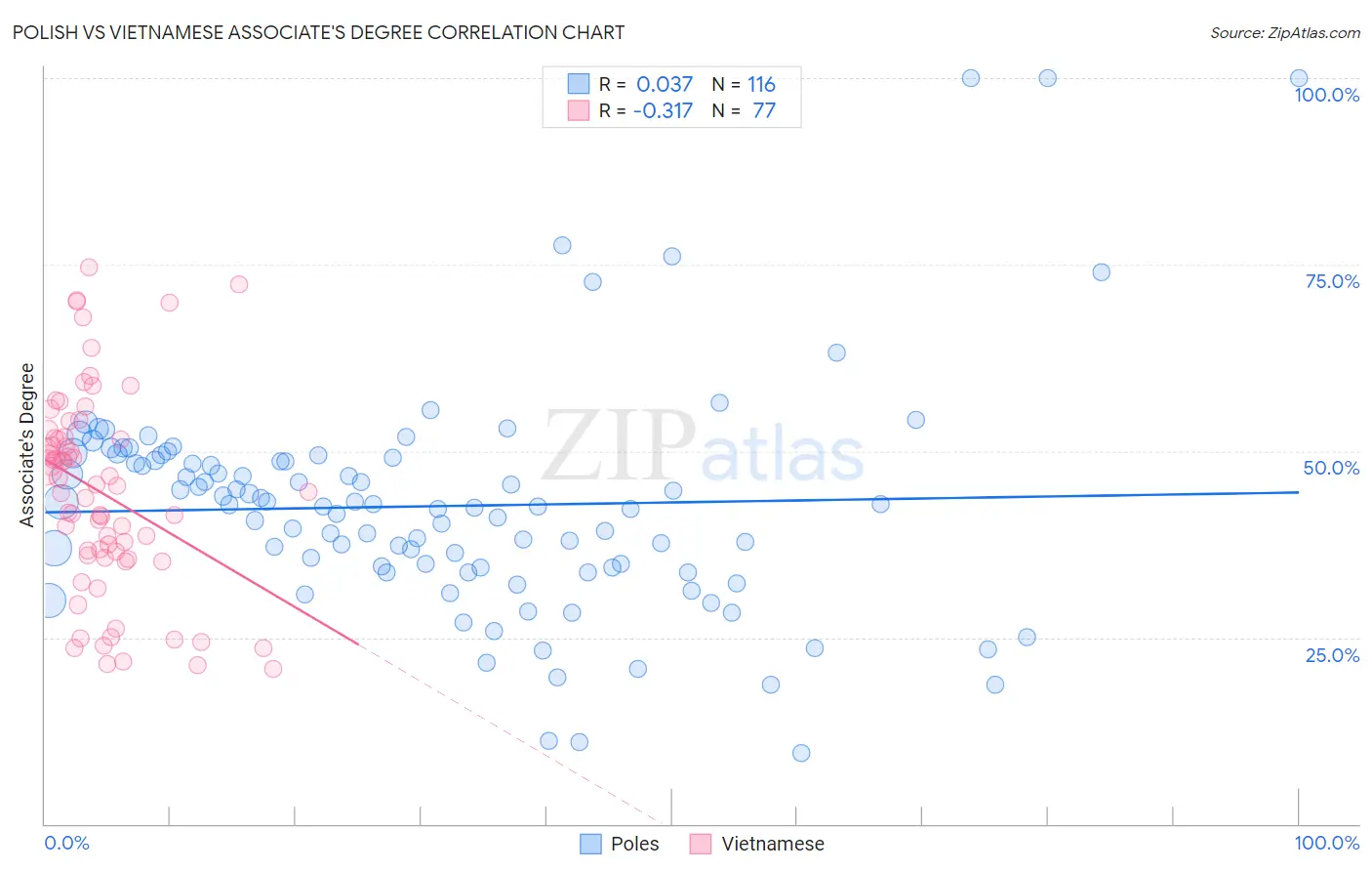 Polish vs Vietnamese Associate's Degree