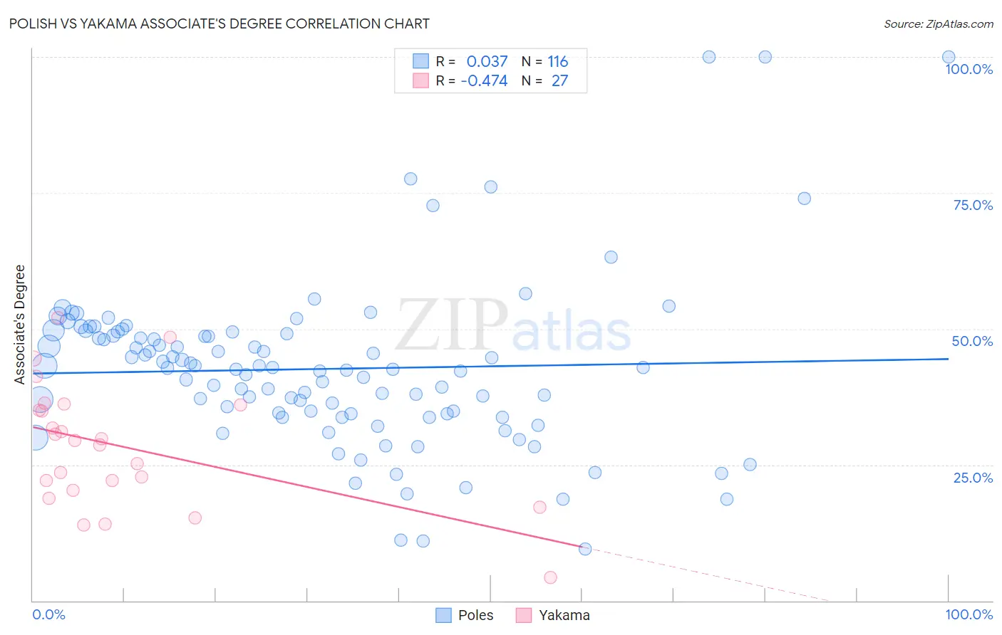 Polish vs Yakama Associate's Degree