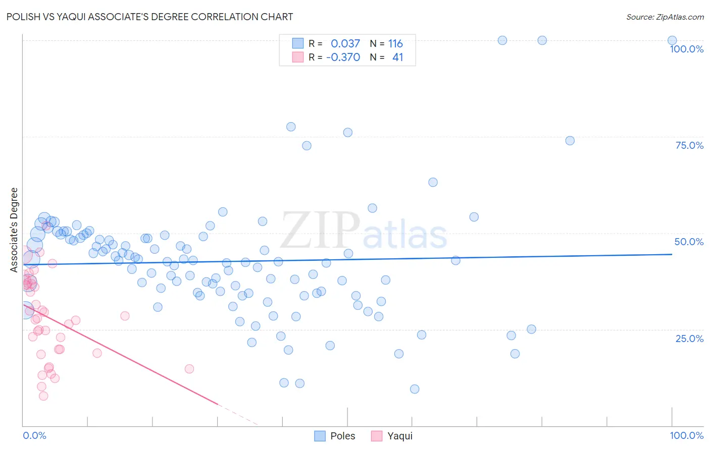 Polish vs Yaqui Associate's Degree