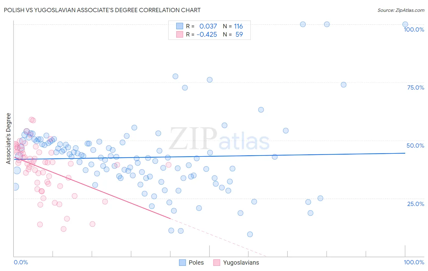 Polish vs Yugoslavian Associate's Degree