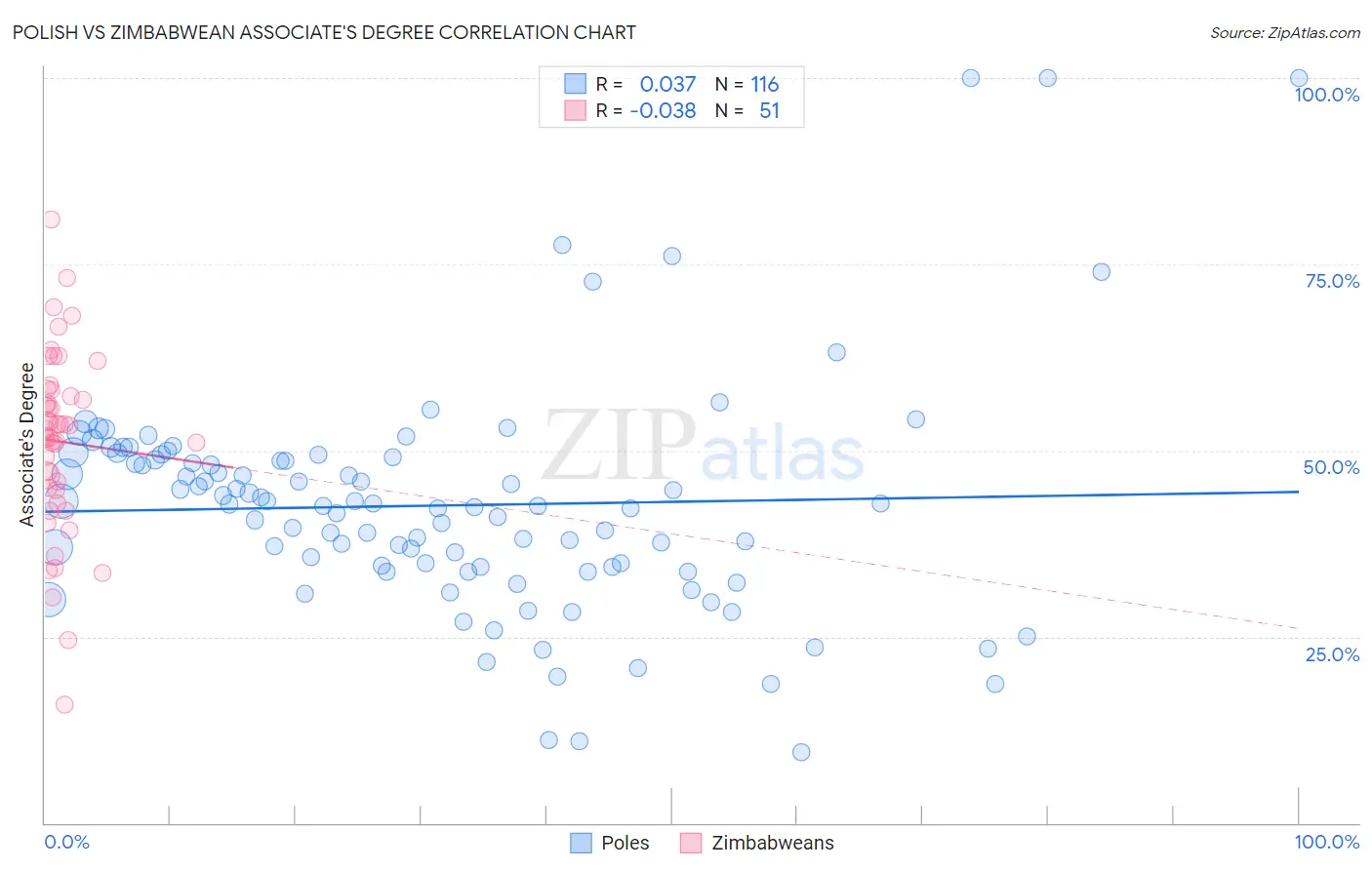 Polish vs Zimbabwean Associate's Degree