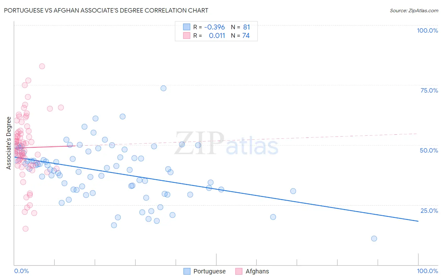 Portuguese vs Afghan Associate's Degree