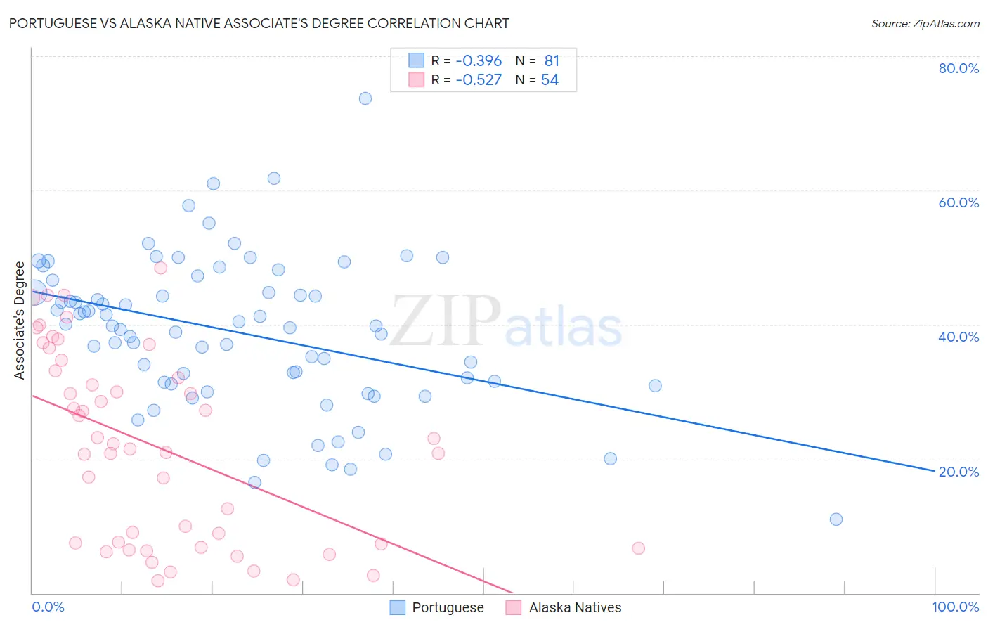Portuguese vs Alaska Native Associate's Degree