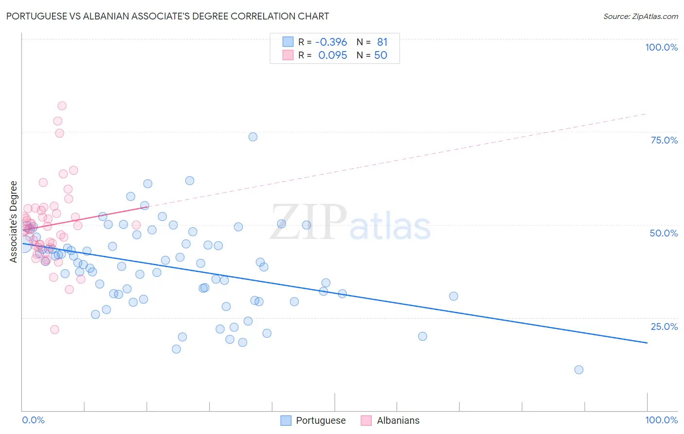 Portuguese vs Albanian Associate's Degree