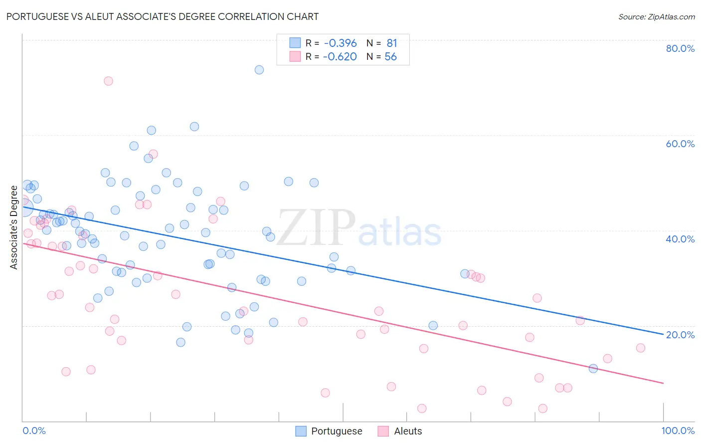 Portuguese vs Aleut Associate's Degree