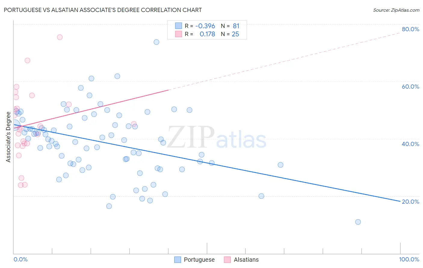 Portuguese vs Alsatian Associate's Degree