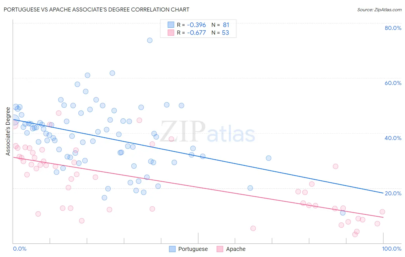 Portuguese vs Apache Associate's Degree