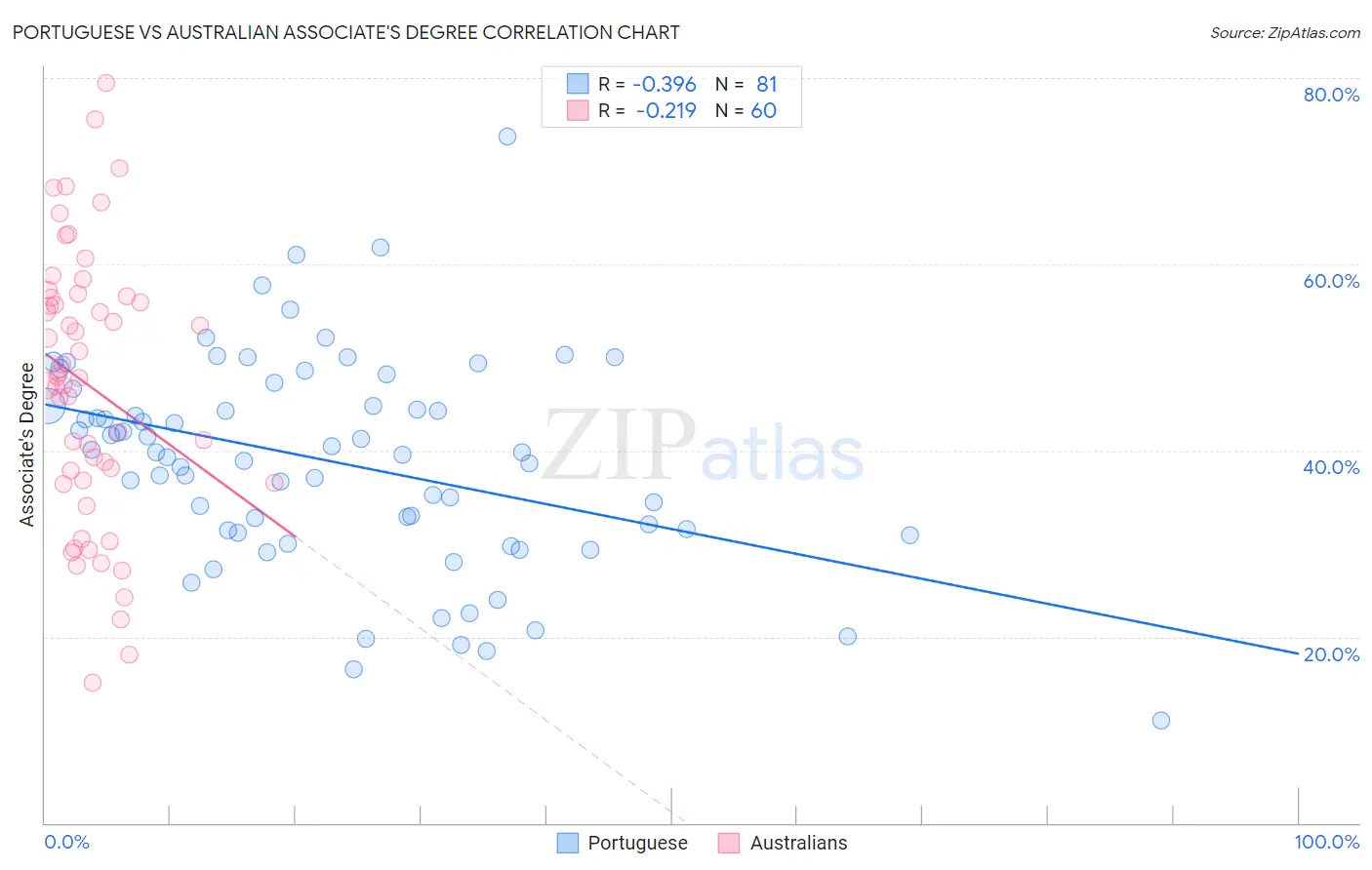Portuguese vs Australian Associate's Degree
