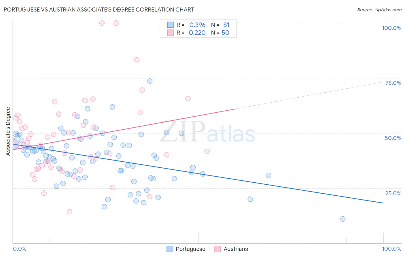 Portuguese vs Austrian Associate's Degree