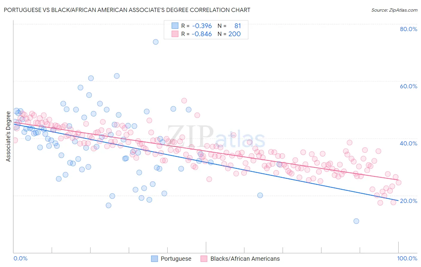 Portuguese vs Black/African American Associate's Degree