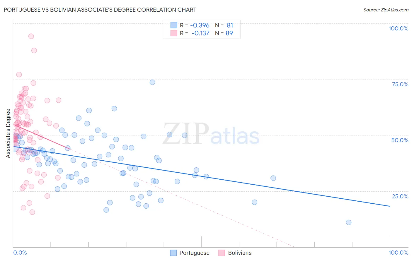 Portuguese vs Bolivian Associate's Degree