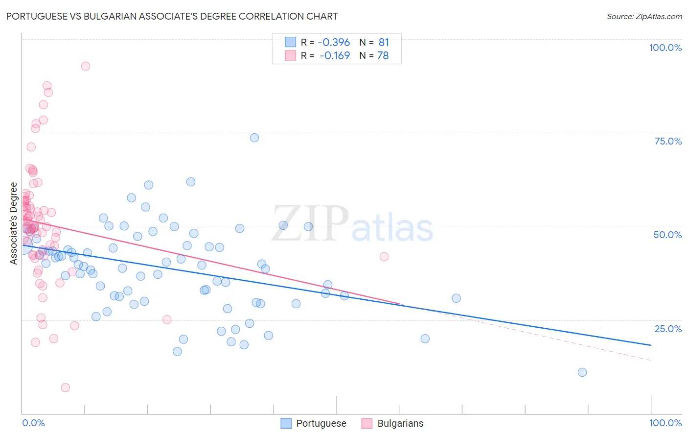 Portuguese vs Bulgarian Associate's Degree