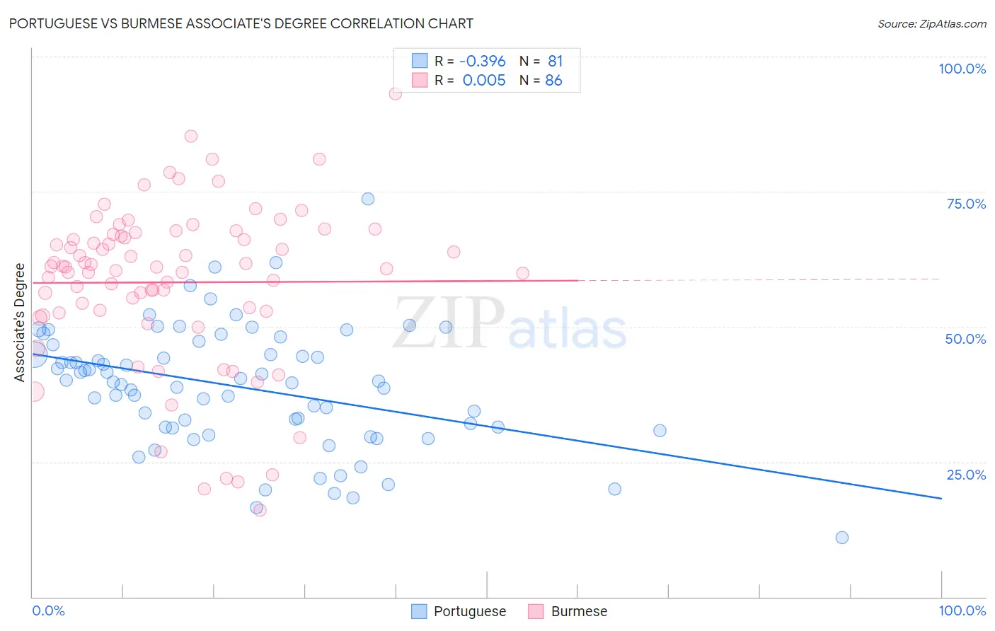 Portuguese vs Burmese Associate's Degree
