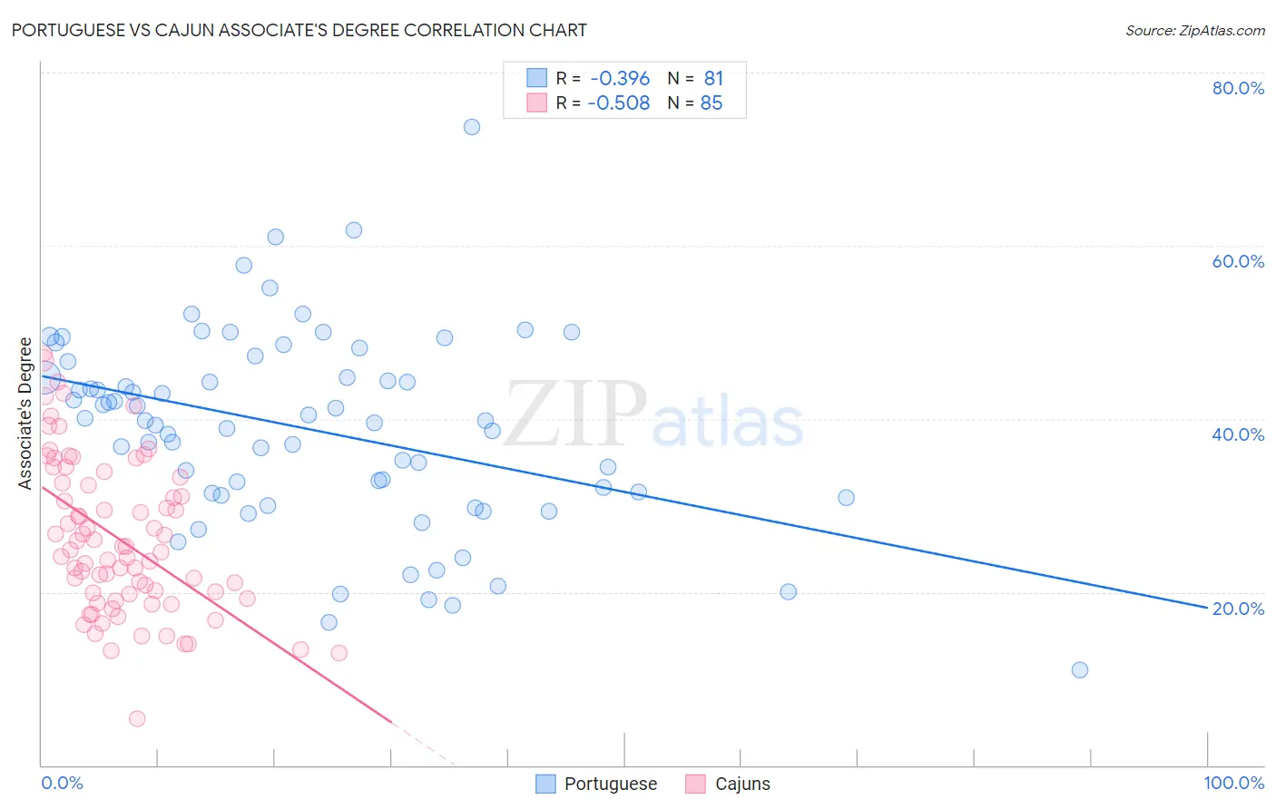 Portuguese vs Cajun Associate's Degree