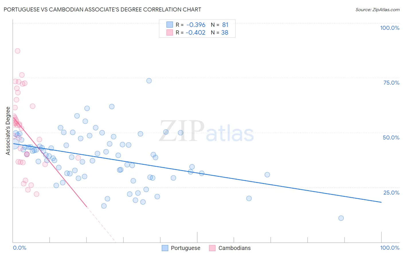 Portuguese vs Cambodian Associate's Degree