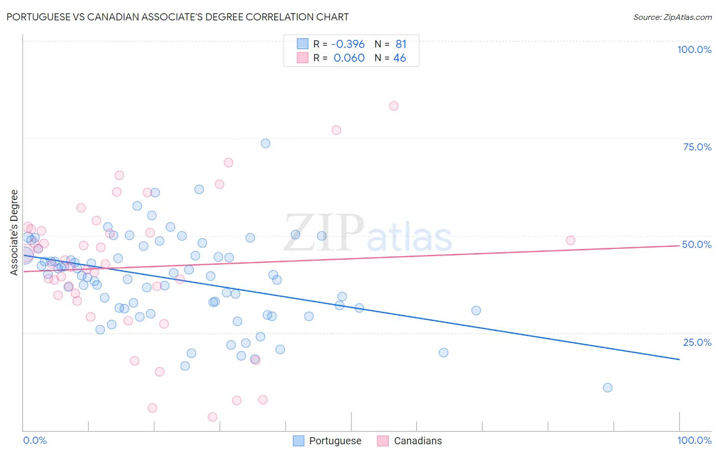 Portuguese vs Canadian Associate's Degree