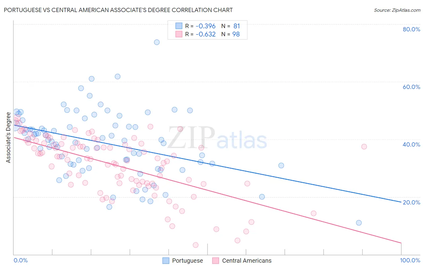 Portuguese vs Central American Associate's Degree
