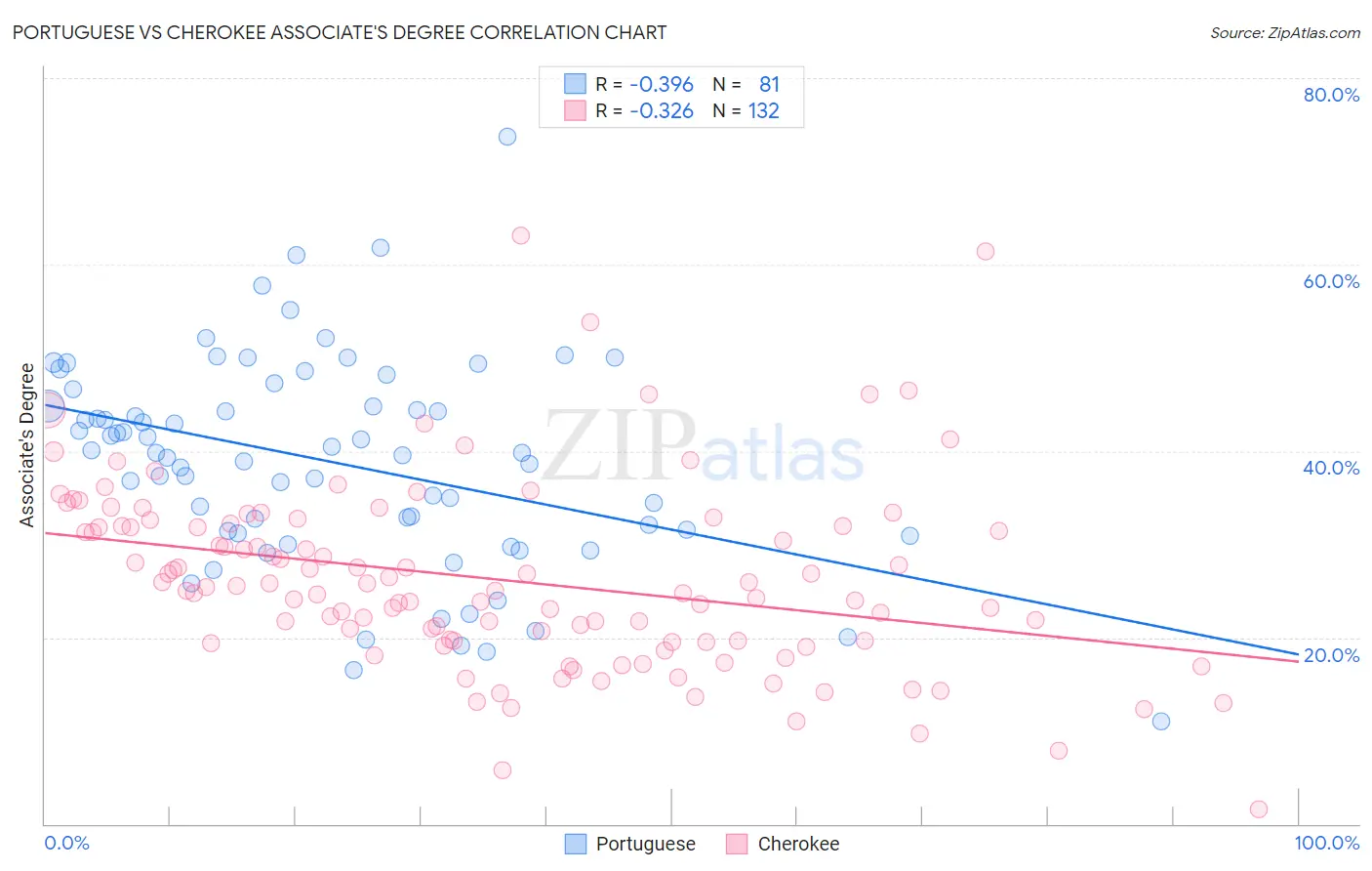 Portuguese vs Cherokee Associate's Degree