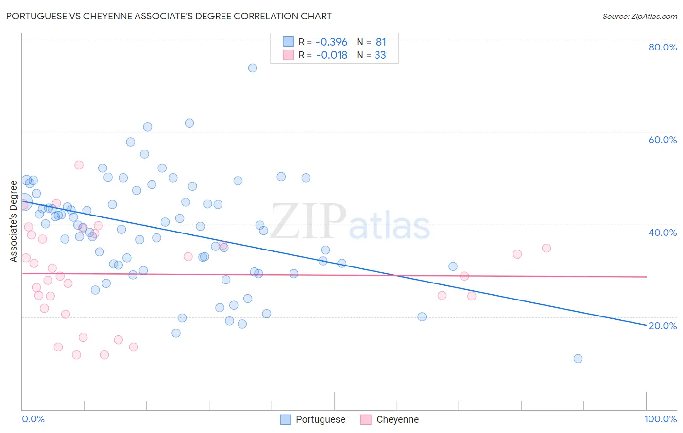 Portuguese vs Cheyenne Associate's Degree