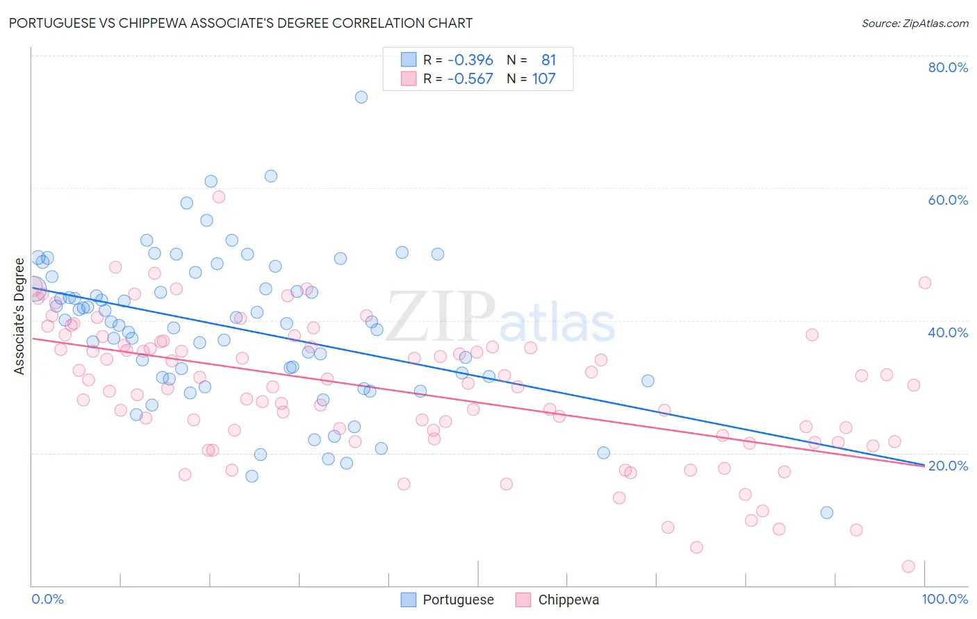 Portuguese vs Chippewa Associate's Degree