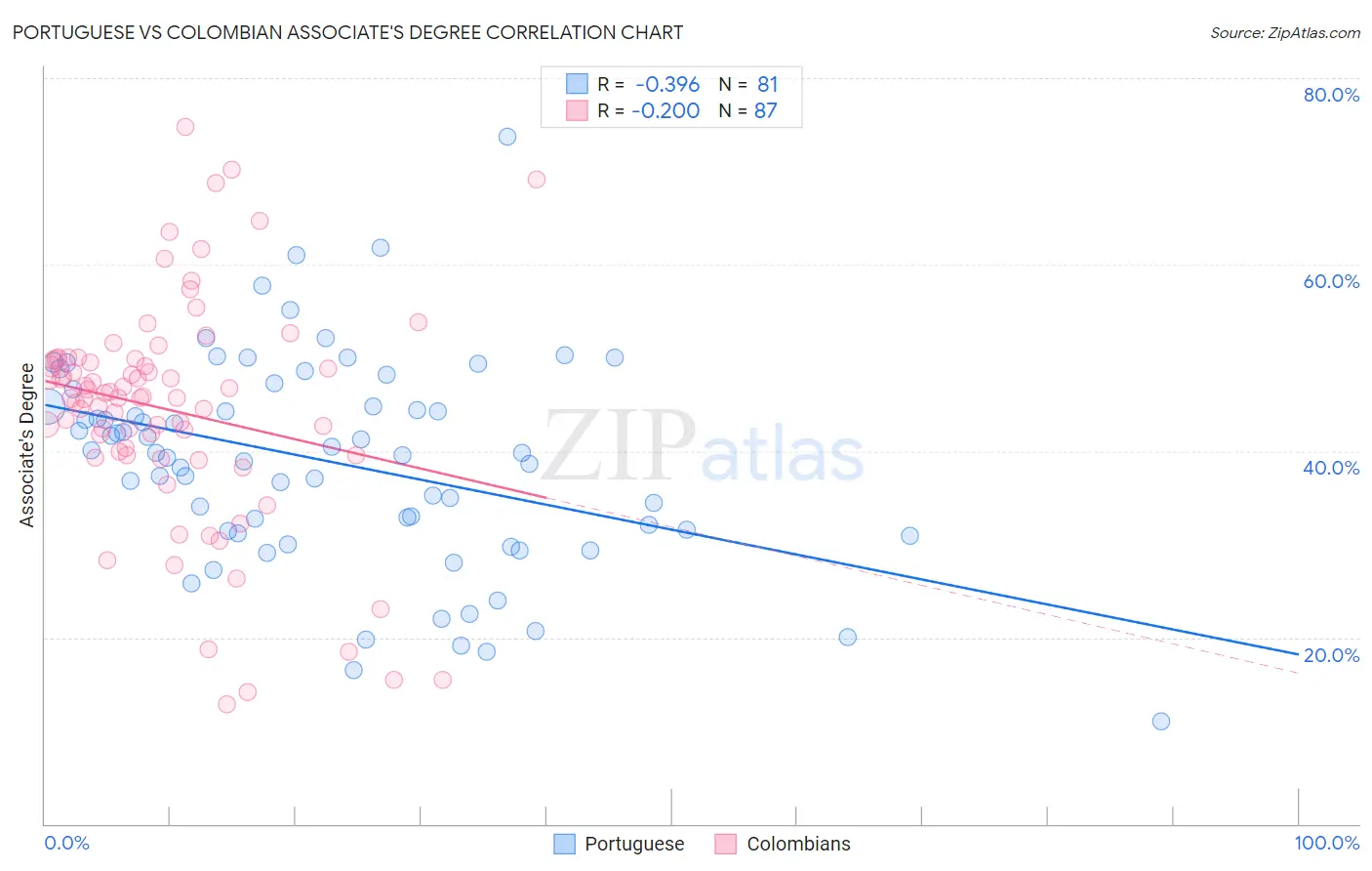 Portuguese vs Colombian Associate's Degree