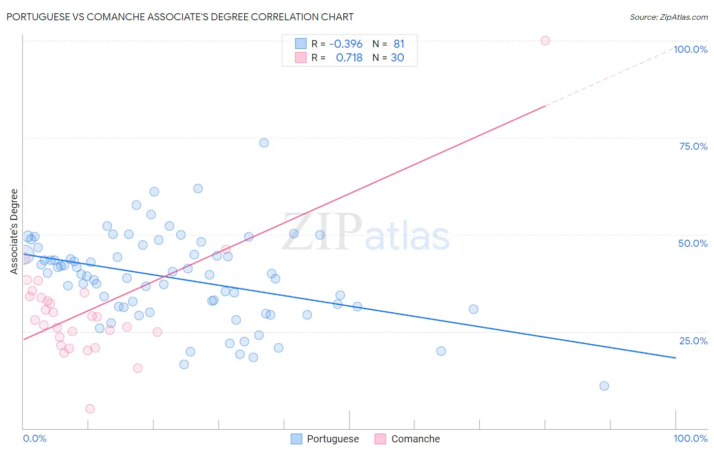 Portuguese vs Comanche Associate's Degree