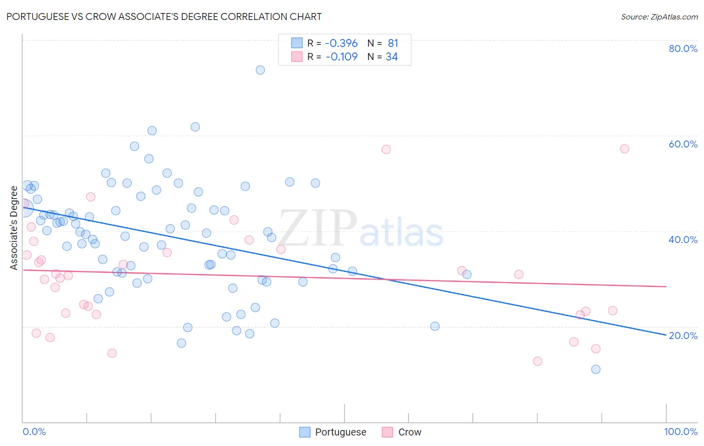 Portuguese vs Crow Associate's Degree