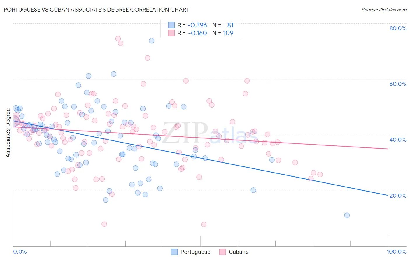 Portuguese vs Cuban Associate's Degree