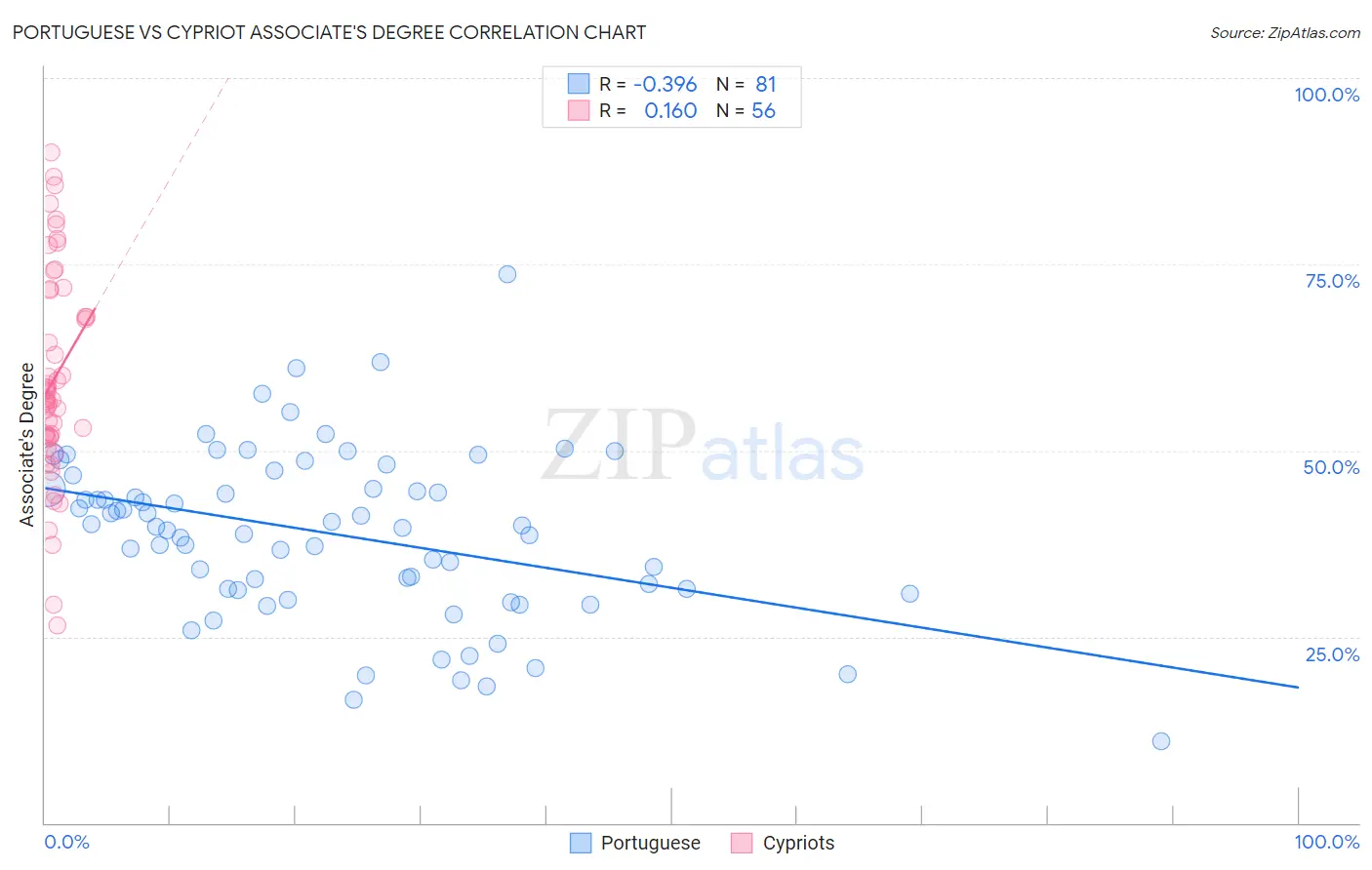 Portuguese vs Cypriot Associate's Degree