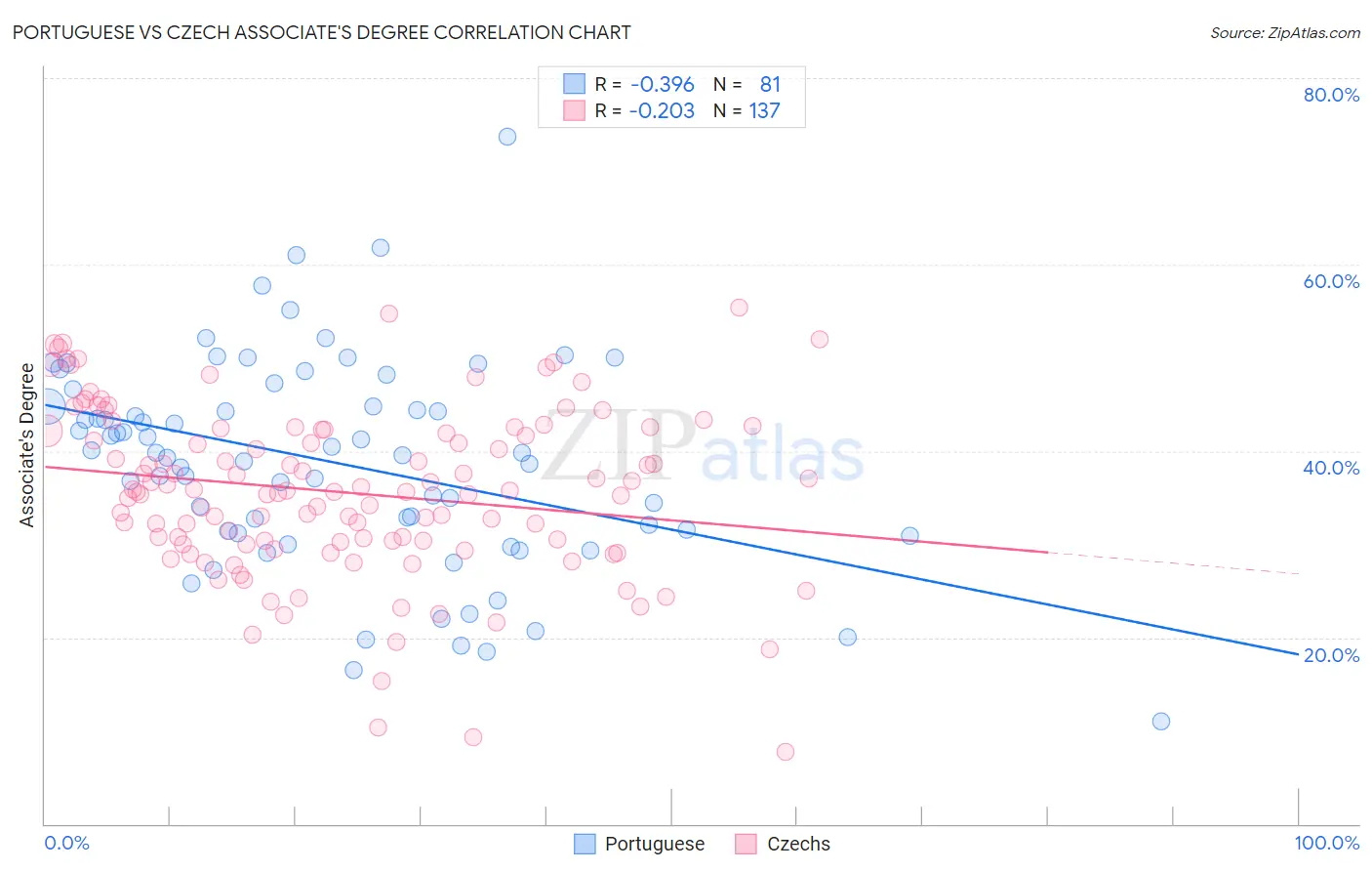 Portuguese vs Czech Associate's Degree
