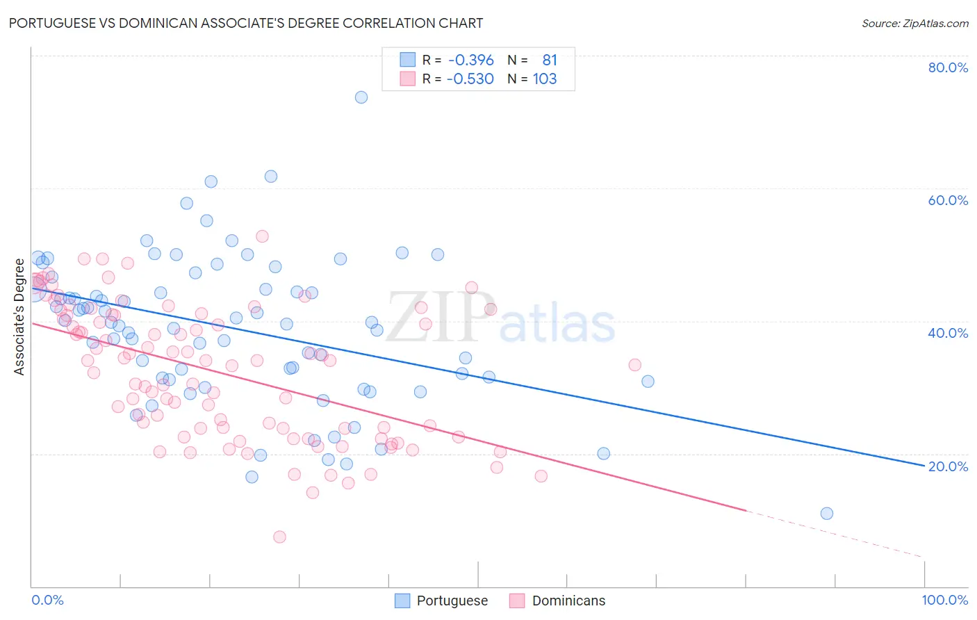 Portuguese vs Dominican Associate's Degree