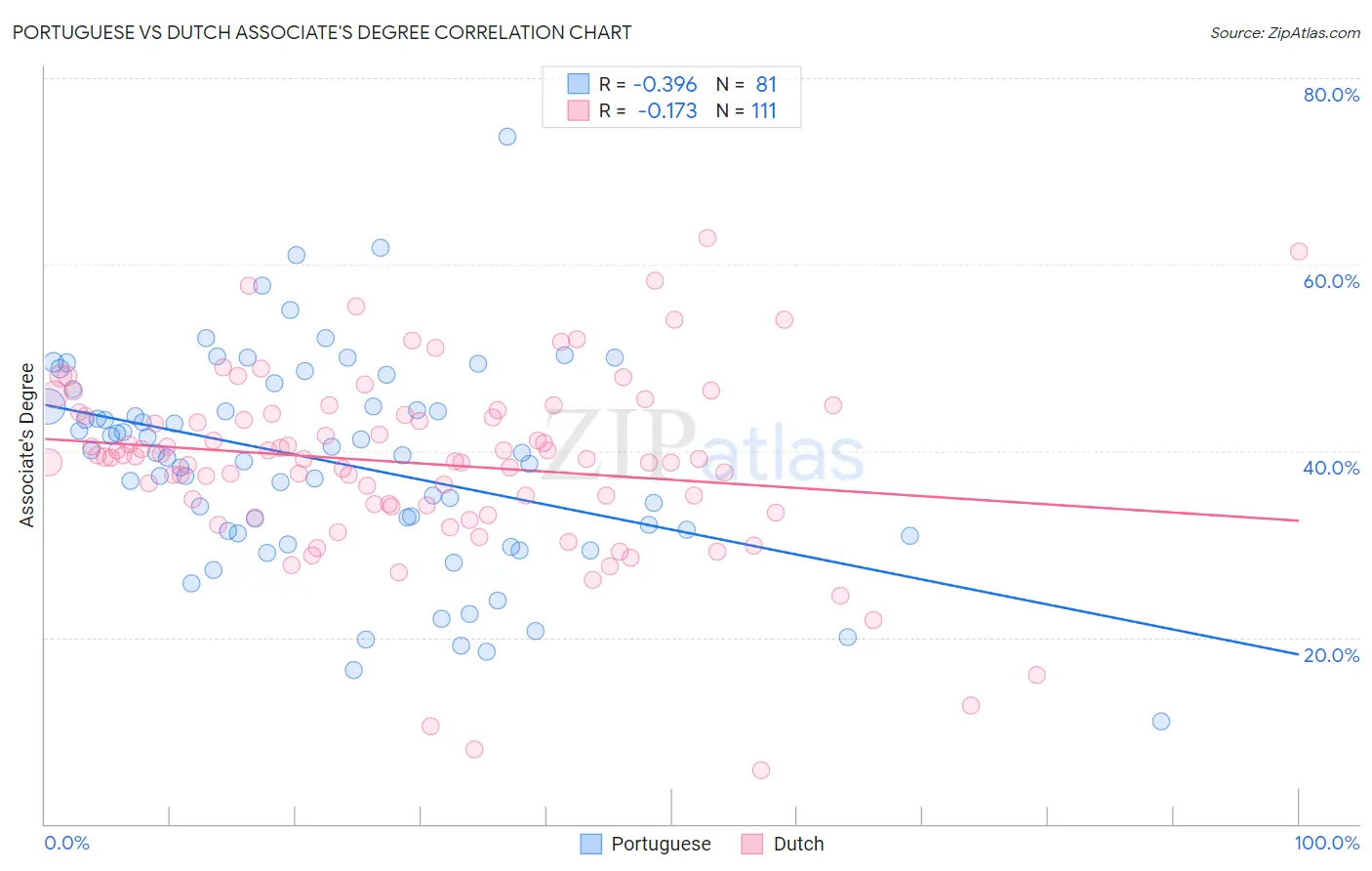 Portuguese vs Dutch Associate's Degree