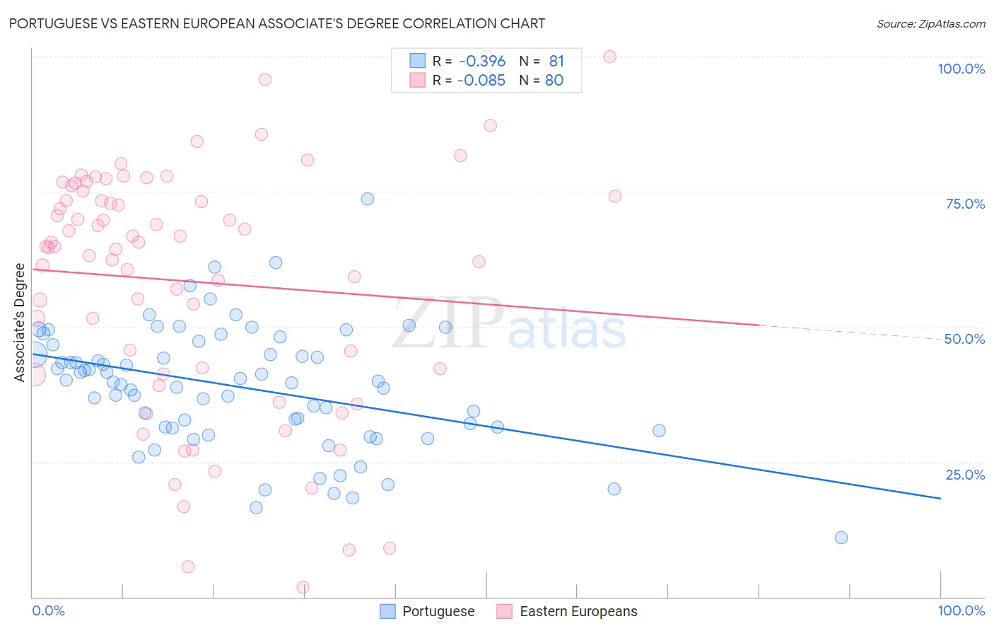 Portuguese vs Eastern European Associate's Degree