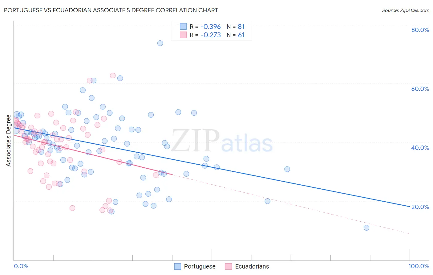 Portuguese vs Ecuadorian Associate's Degree