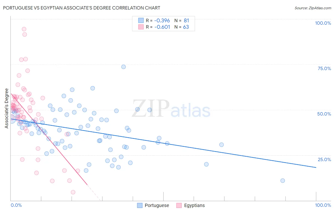 Portuguese vs Egyptian Associate's Degree