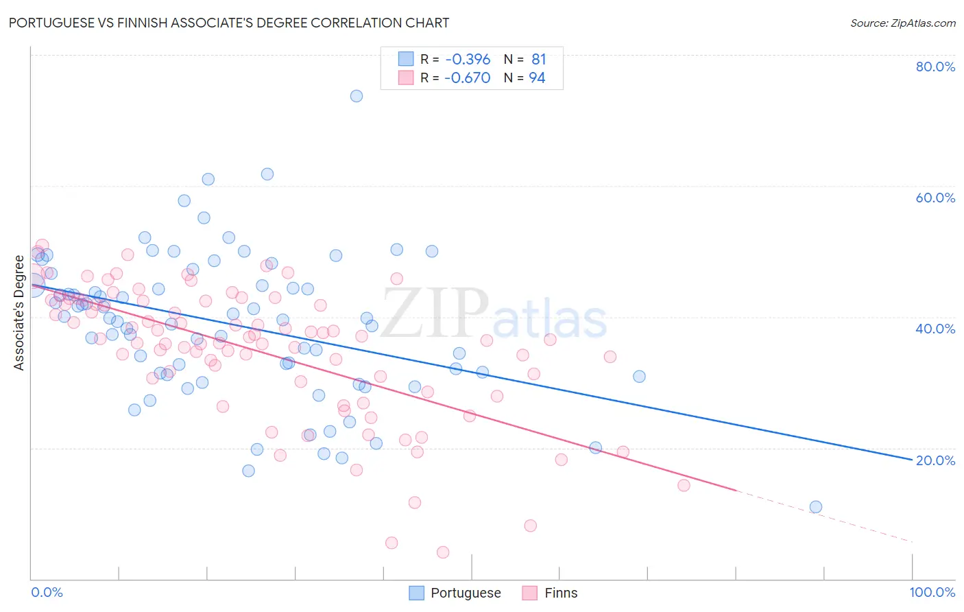 Portuguese vs Finnish Associate's Degree