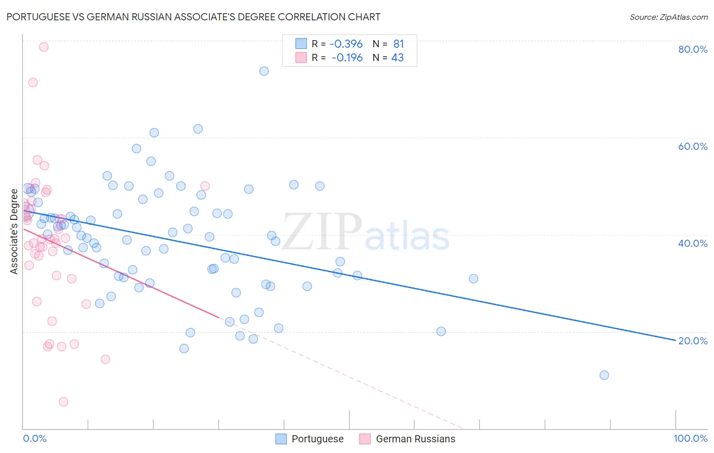 Portuguese vs German Russian Associate's Degree