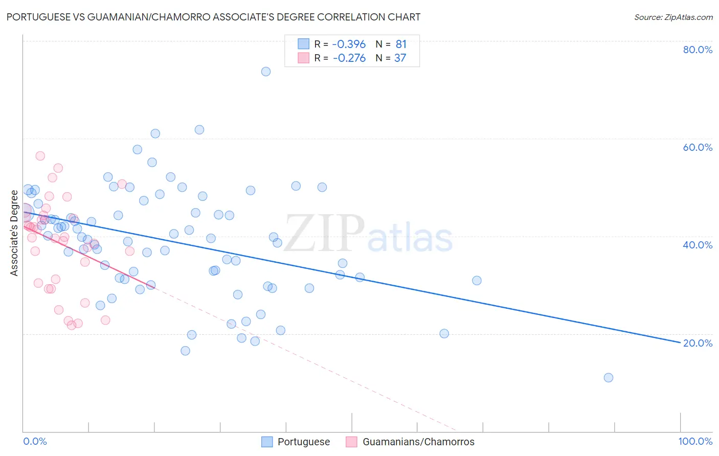 Portuguese vs Guamanian/Chamorro Associate's Degree