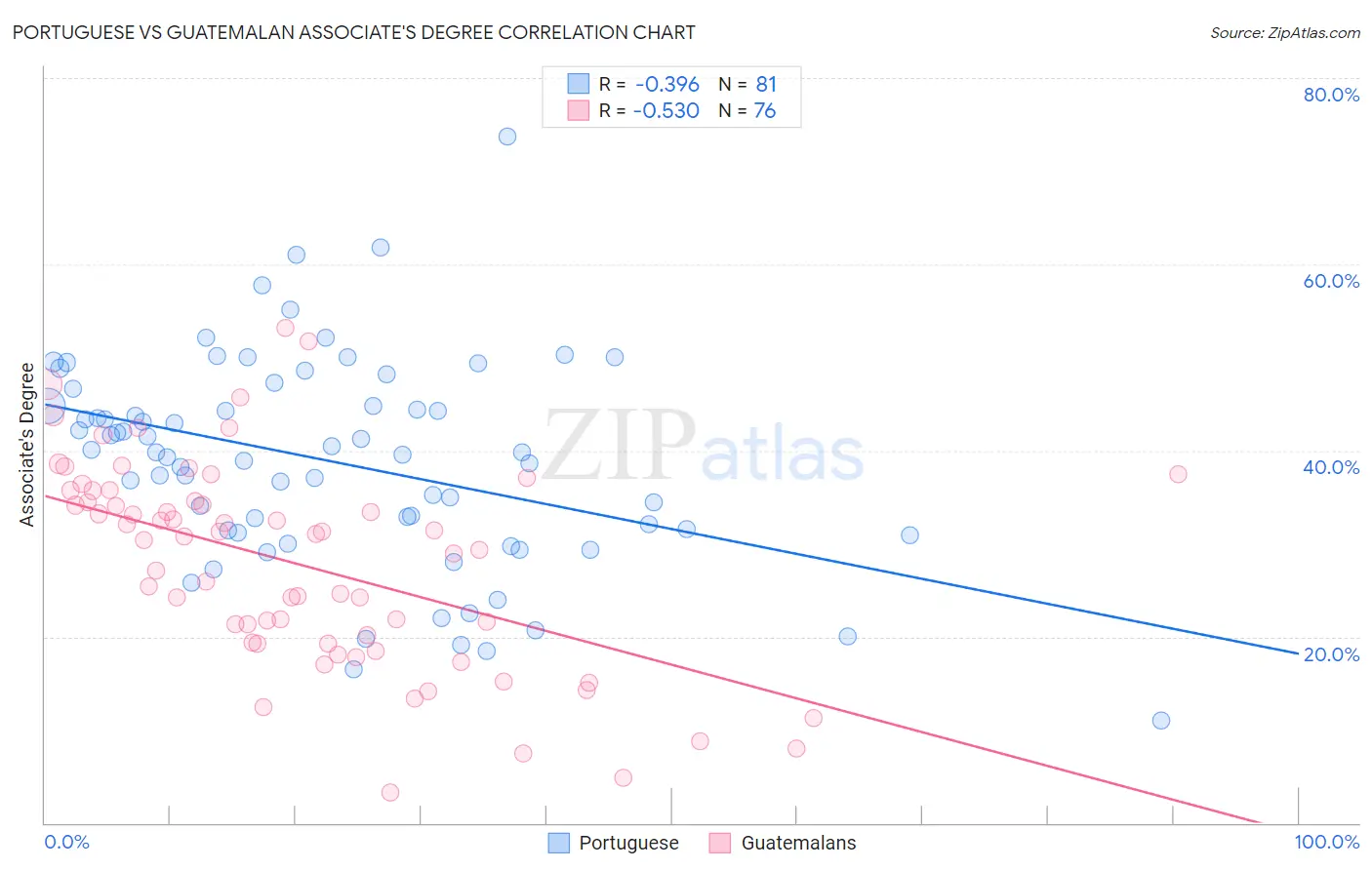 Portuguese vs Guatemalan Associate's Degree