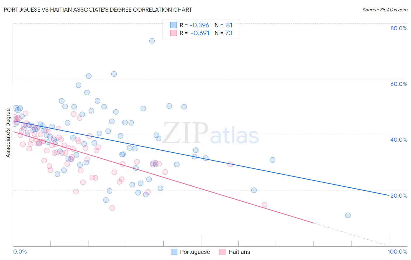 Portuguese vs Haitian Associate's Degree