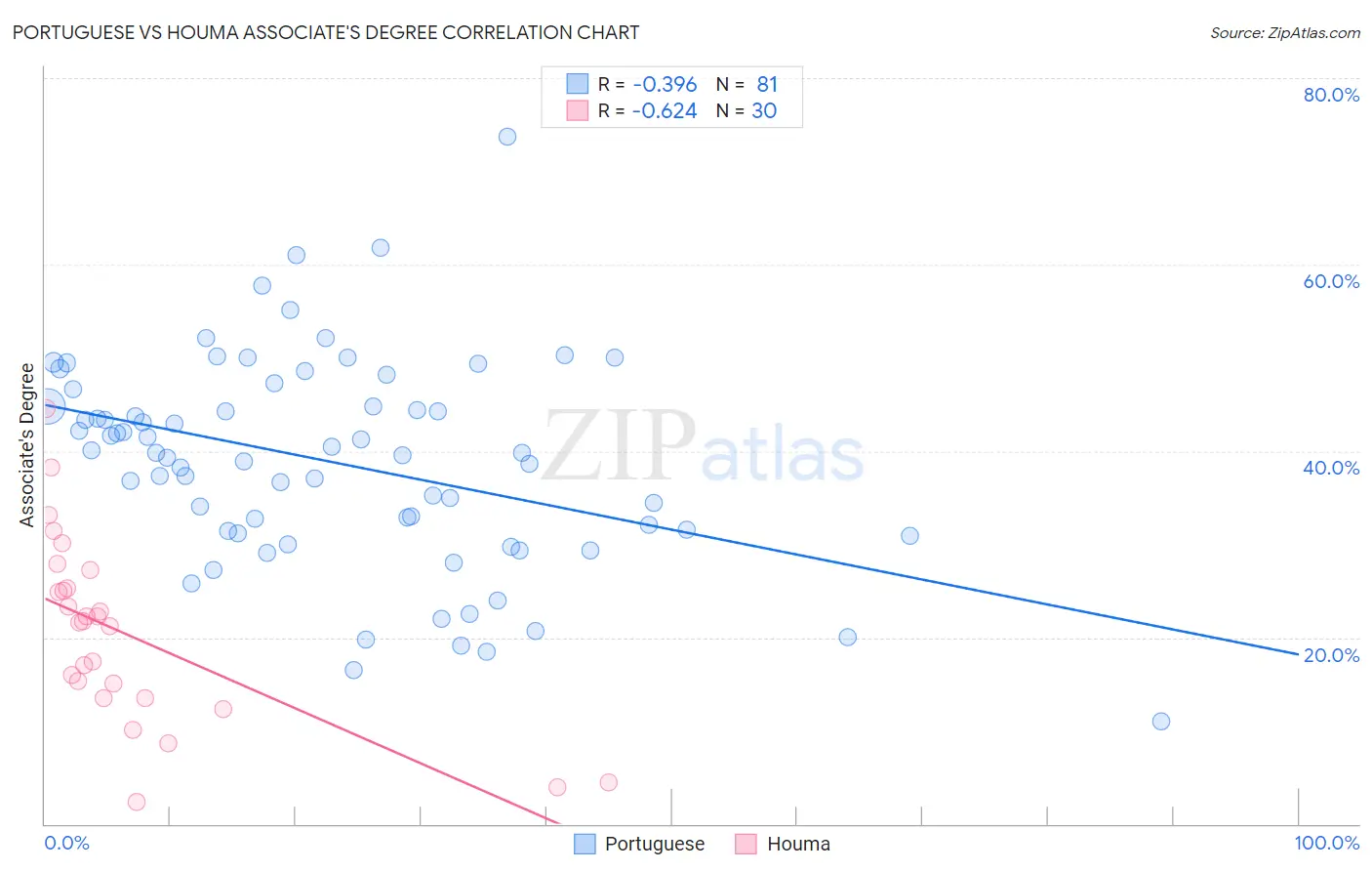 Portuguese vs Houma Associate's Degree