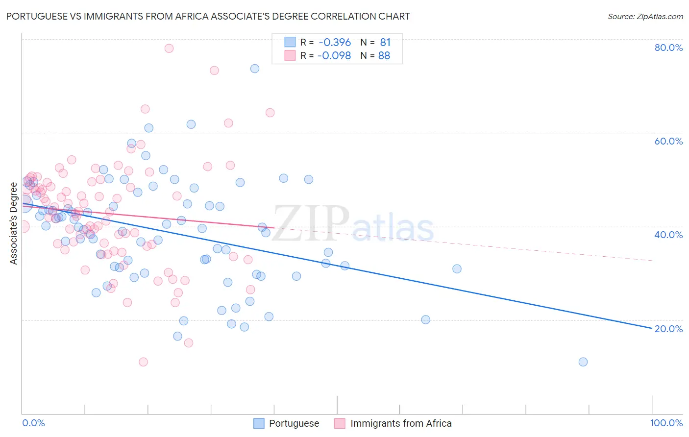 Portuguese vs Immigrants from Africa Associate's Degree