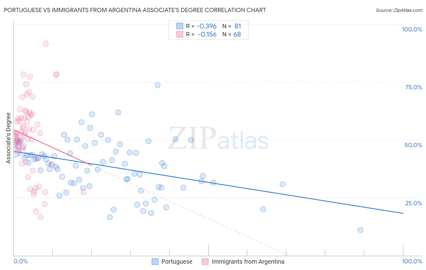 Portuguese vs Immigrants from Argentina Associate's Degree