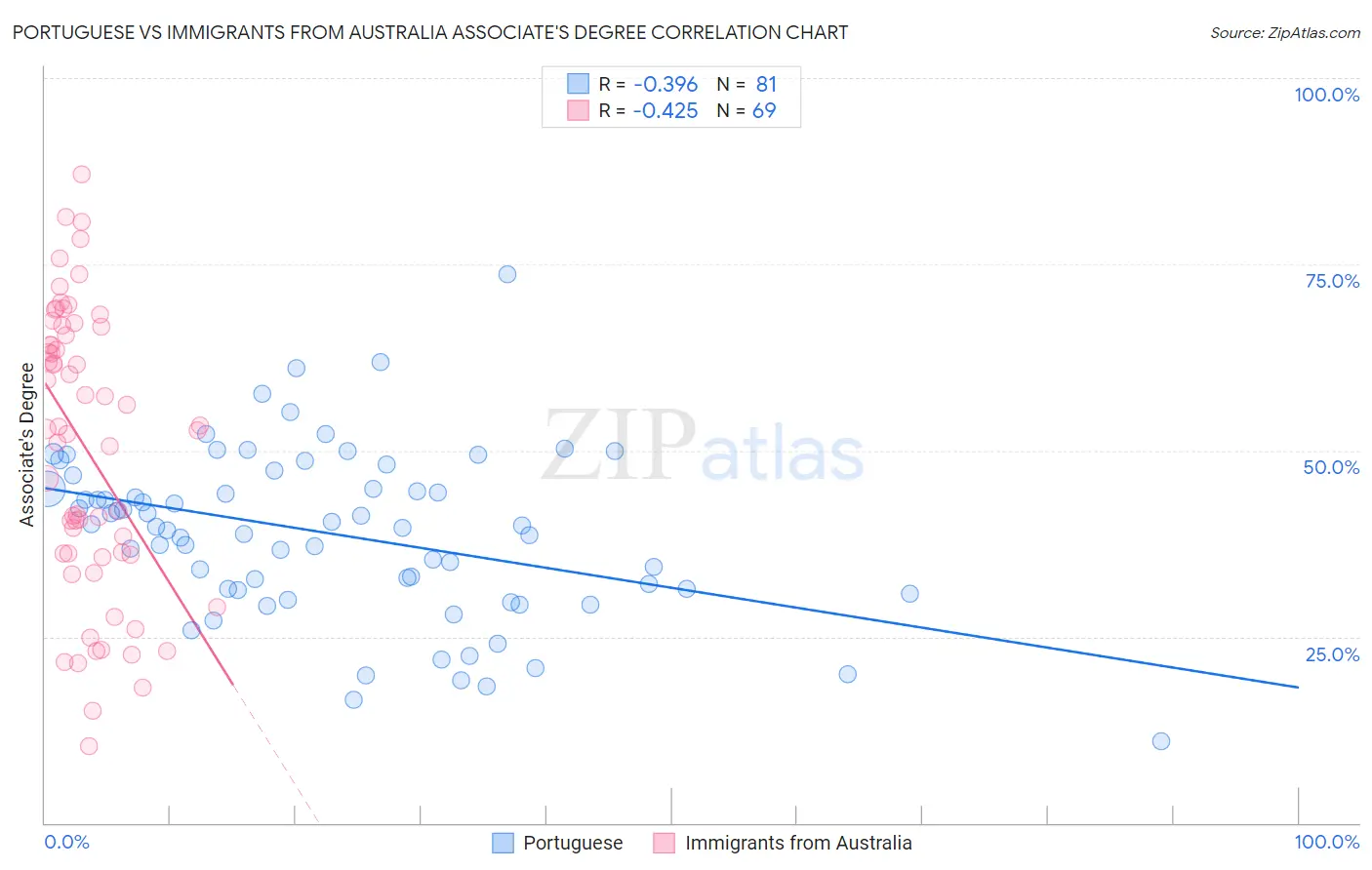 Portuguese vs Immigrants from Australia Associate's Degree