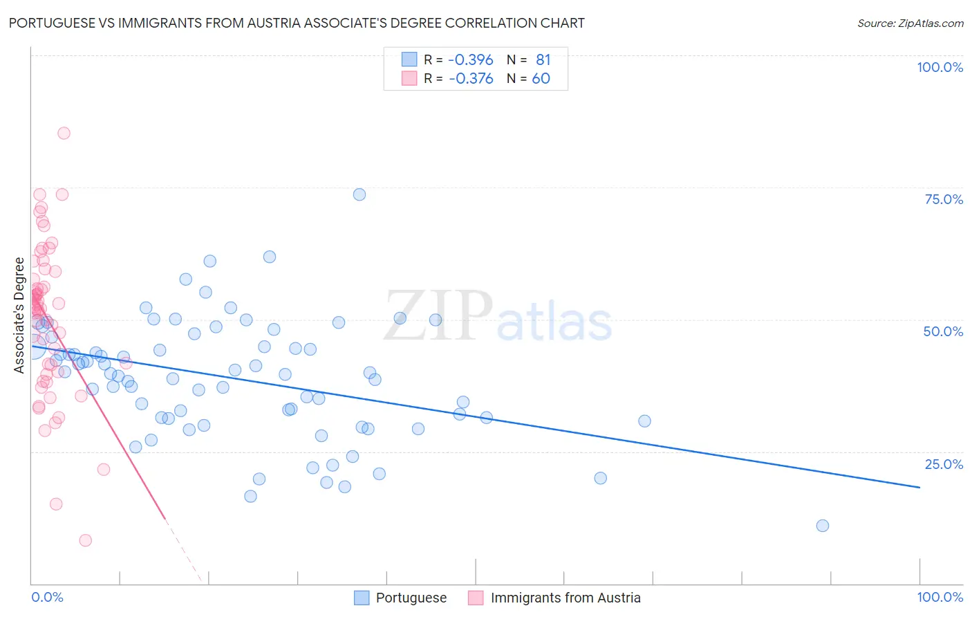 Portuguese vs Immigrants from Austria Associate's Degree