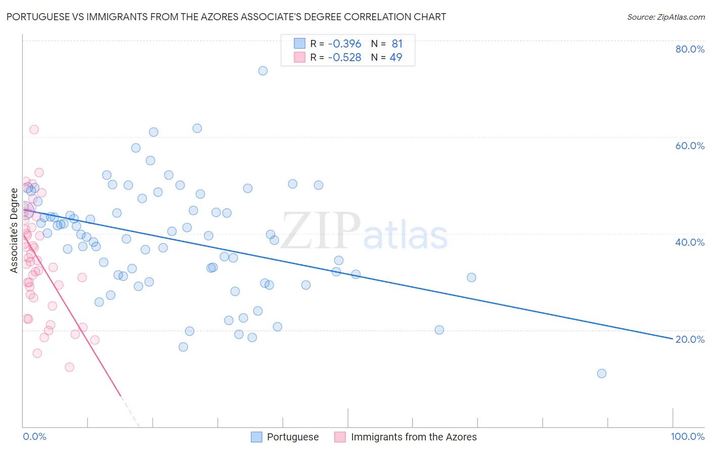Portuguese vs Immigrants from the Azores Associate's Degree