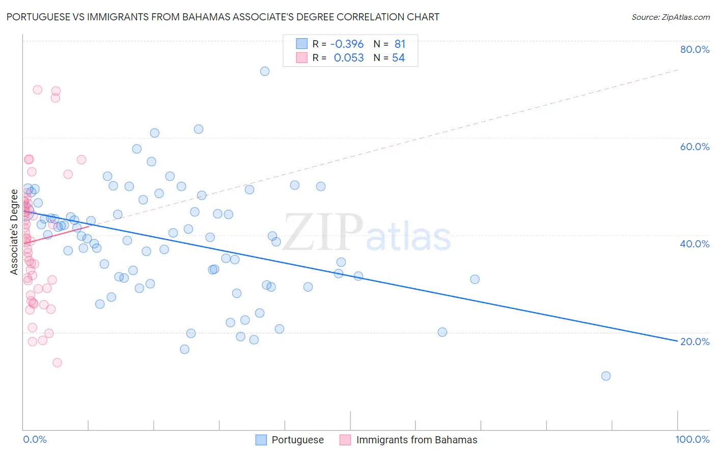 Portuguese vs Immigrants from Bahamas Associate's Degree