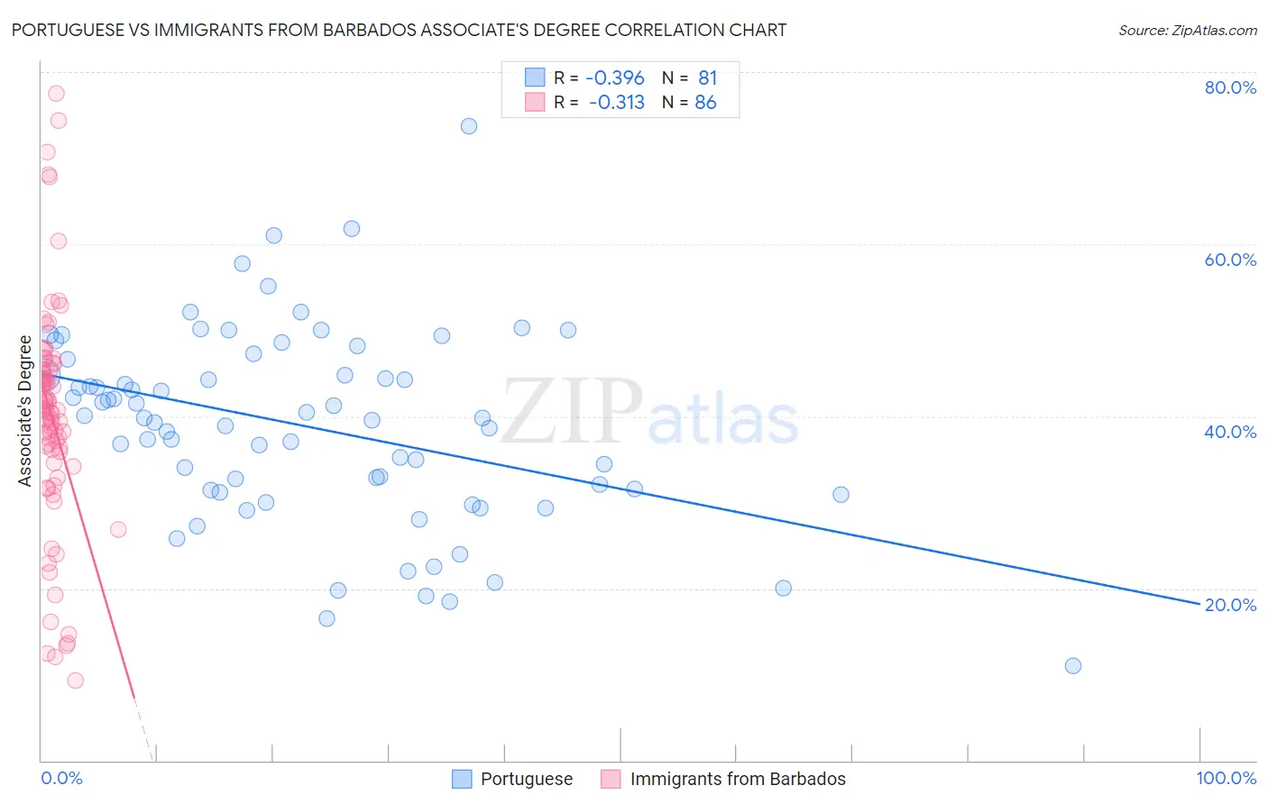 Portuguese vs Immigrants from Barbados Associate's Degree