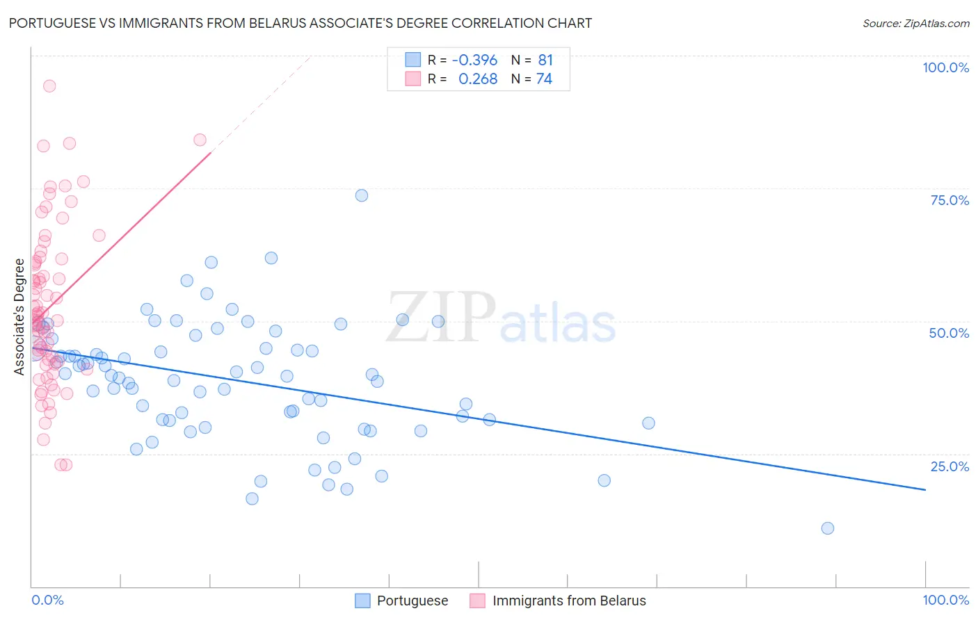 Portuguese vs Immigrants from Belarus Associate's Degree